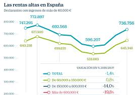 La subida del IRPF a las rentas altas inquieta a directivos y empresas.