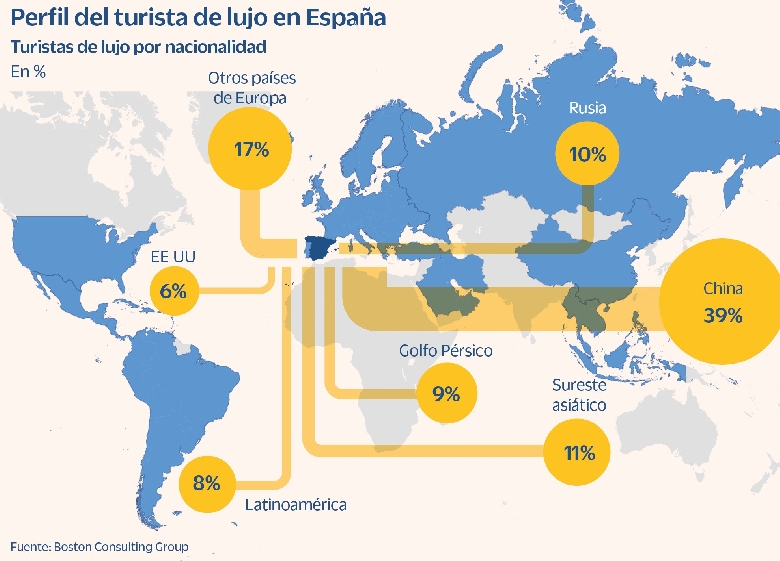 C�mo atraer a turistas que gastan 35.000 euros de vacaciones