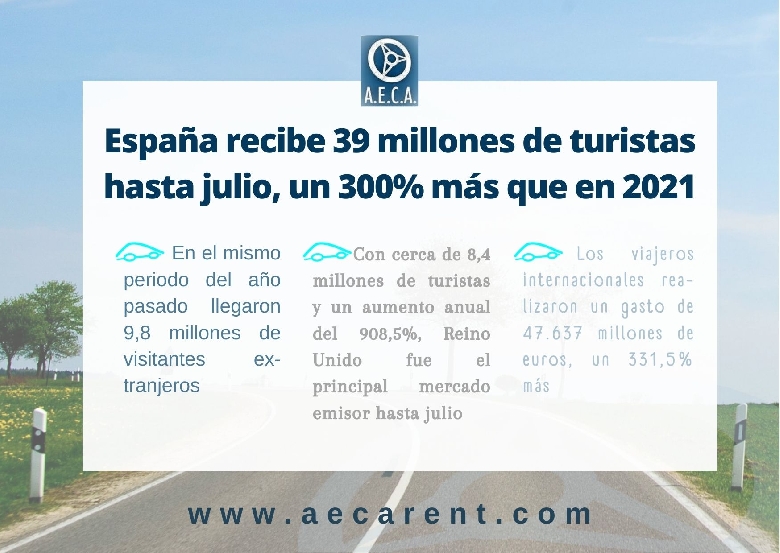 Espa�a recibe 39 millones de turistas hasta julio, un 300% m�s que en 2021