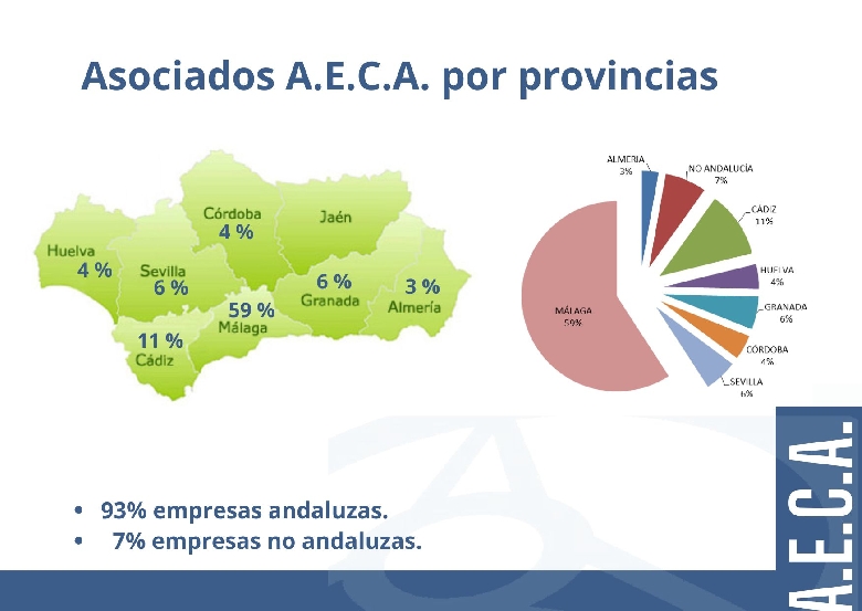  Porcentaje de Asociados de AECA por provincias
